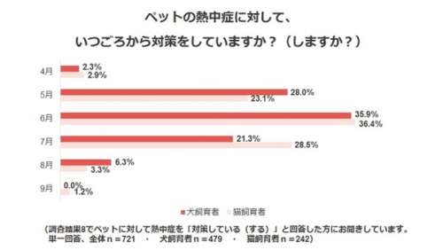 調査結果9．ペットの熱中症に対して、いつごろから対策をしていますか？（しますか？）