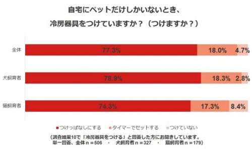 調査結果12．自宅にペットだけしかいないとき、冷房器具をつけていますか？（つけますか？）