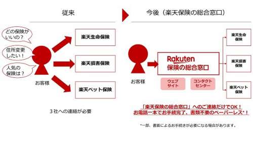 「楽天保険の総合窓口」 を6月3日より開設