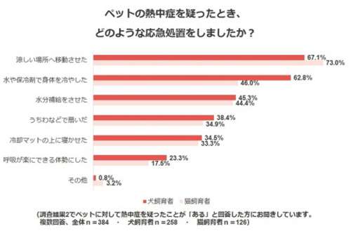 調査結果7．ペットの熱中症を疑ったとき、どのような応急処置をしましたか？