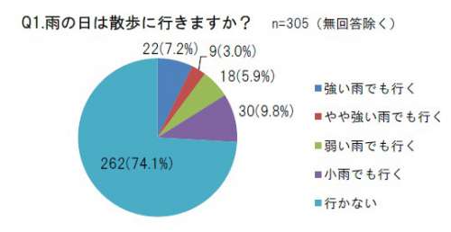 雨の日は犬の散歩に「行かない」飼い主が74.1％と大多数に