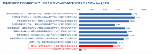 出典：2018年日本気象協会推進「熱中症ゼロへ」プロジェクト調べ