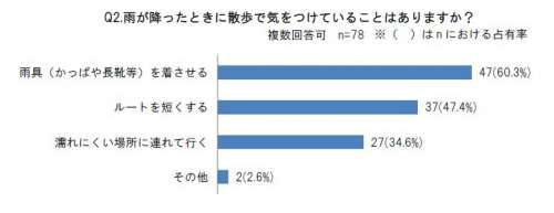 「雨具（かっぱや長靴等）を着させる」