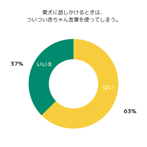 「パートナーよりも、犬を溺愛してしまっていると感じることがある」の調査結果