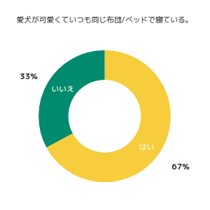 「愛犬が可愛くていつも同じ布団/ベッドで寝ている」の調査結果