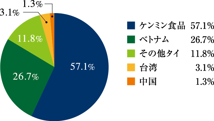 市場シェア(日本税関2018調べ)