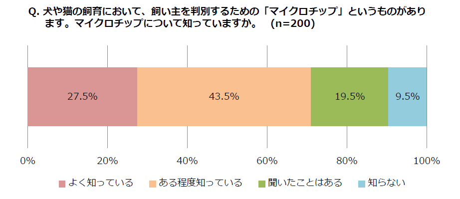 犬・猫飼育者におけるマイクロチップの認知率は90.5％