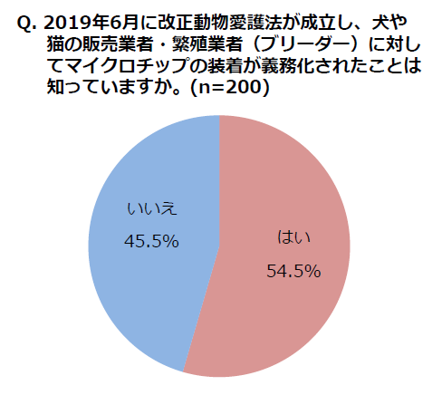 2019年6月に改正動物愛護法が成立し、犬と猫の販売業者・繁殖業者に対してマイクロチップ装着が義務化されたことを知っていますか