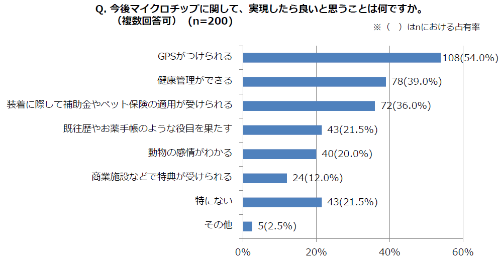 今後マイクロチップに関して、実現したら良いと思うことは何ですか