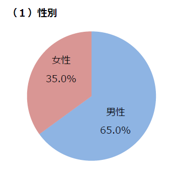 回答者属性「性別」