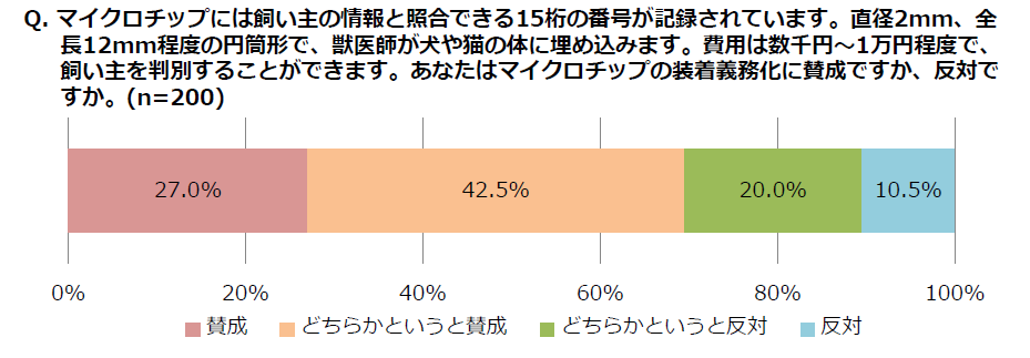 あなたはマイクロチップの装着義務化に賛成ですか、反対ですか