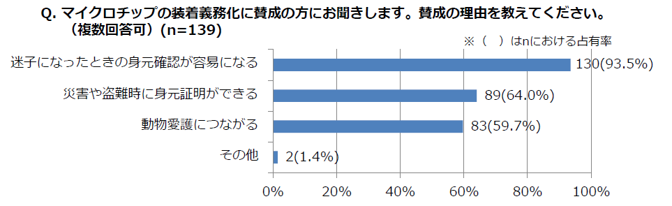 マイクロチップの装着義務化に賛成の理由を教えてください