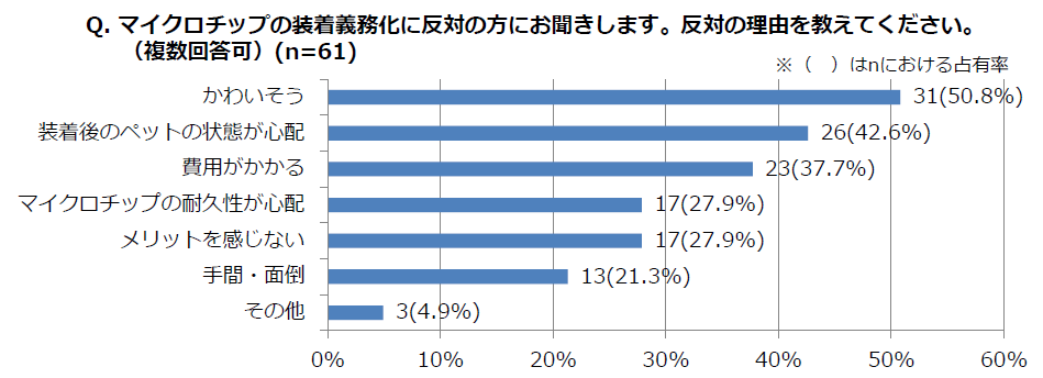 マイクロチップの装着義務化に反対の理由を教えてください