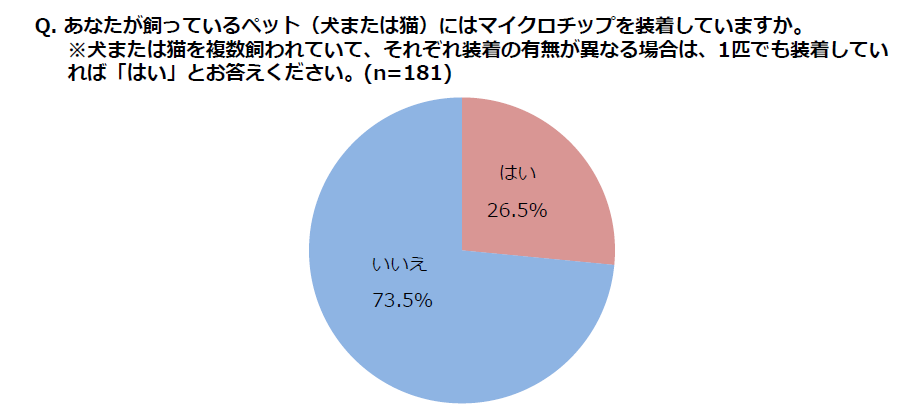 あなたの飼っているペット（犬または猫）にはマイクロチップを装着していますか