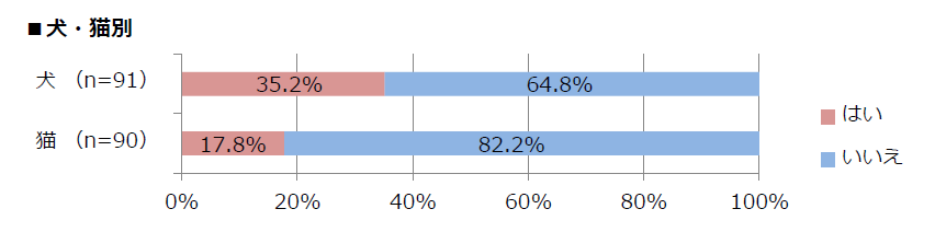 犬・猫別のマイクロチップ装着率