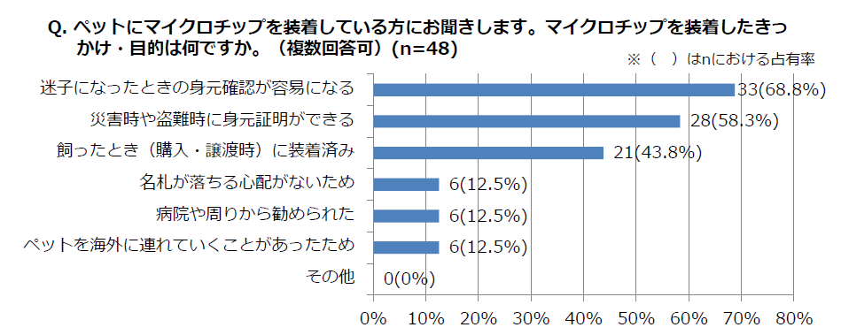 マイクロチップを装着したきっかけ・目的は何ですか