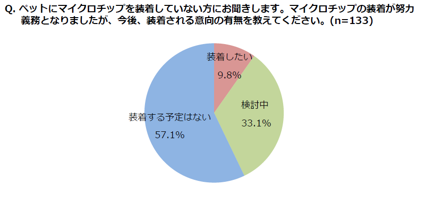 マイクロチップを今後、装着される意向の有無をお知らせください