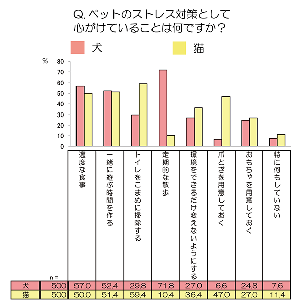 ペットのストレス対策として心がけていることは何ですか？の調査結果