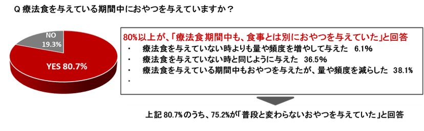 疾患を持つ食事療法中の犬と猫の８０％以上※が、食事とは別におやつを食べています