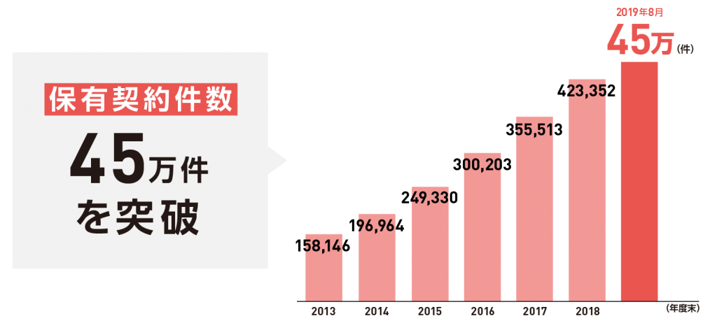 アイペットの保有契約件数が45万件を突破