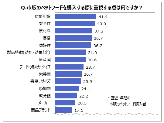 ペットフード購入時の重視点