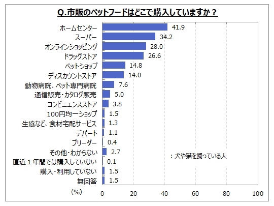 ペットフードの購入場所