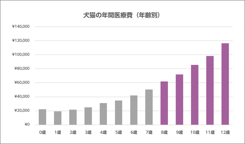 高齢になるにつれ、病気にかかりやすく、医療費も高くなる