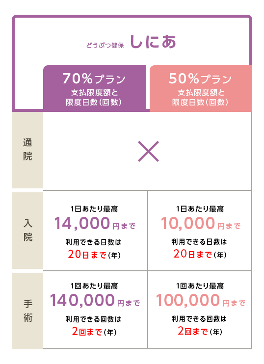 「どうぶつ健保しにあ」の補償と保険料について