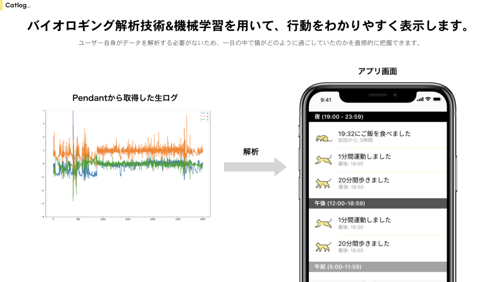 バイオロギング解析技術＆機械学習を用いて、行動をわかりやすく表示します。