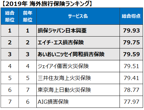 『海外旅行保険』は損保ジャパン日本興亜が7年連続で1位を獲得