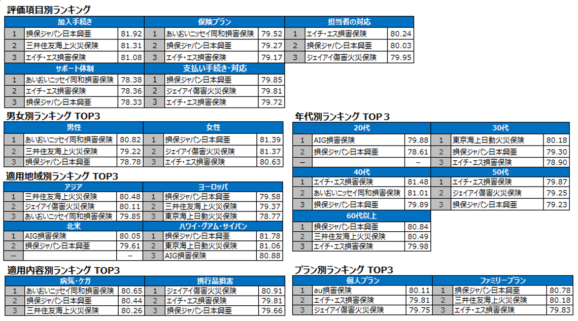 3位は、【あいおいニッセイ同和損害保険（あいおいニッセイ同和損害保険株式会社）】