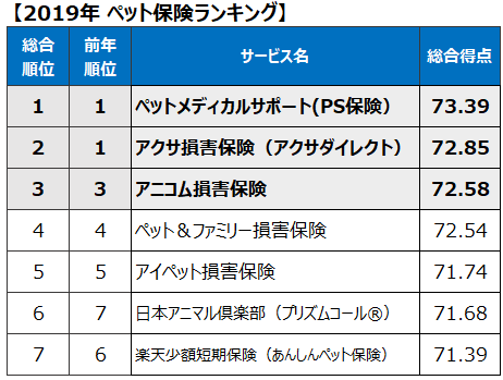 『ペット保険』はペットメディカルサポート（PS保険）が3年連続1位を獲得