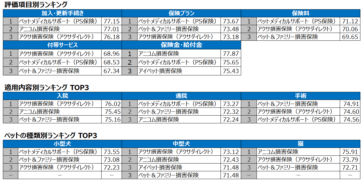 3位は、【アニコム損害保険〈アニコム損害保険株式会社〉】