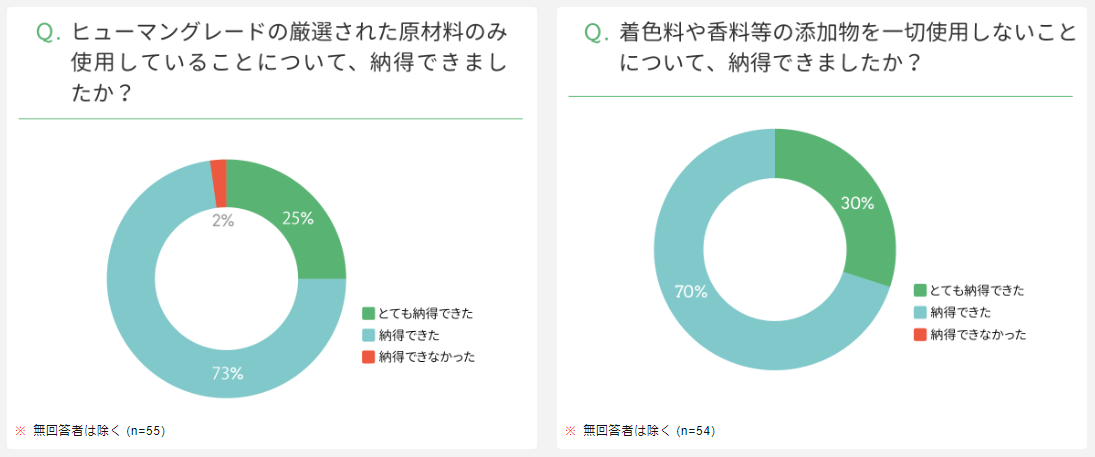 「Vet'sEYE」による製品評価1