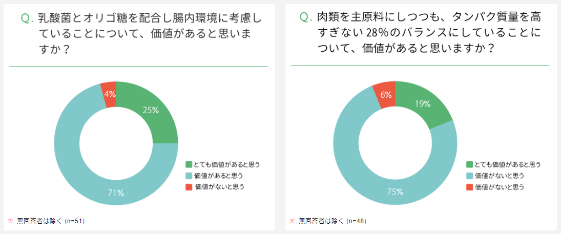 「Vet'sEYE」による製品評価2