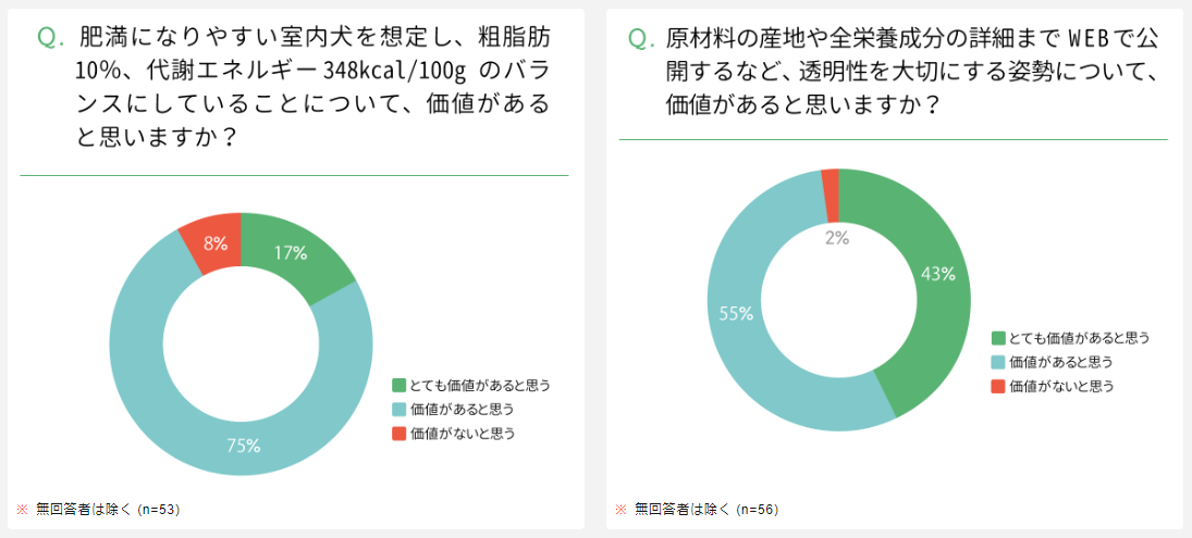 「Vet'sEYE」による製品評価3