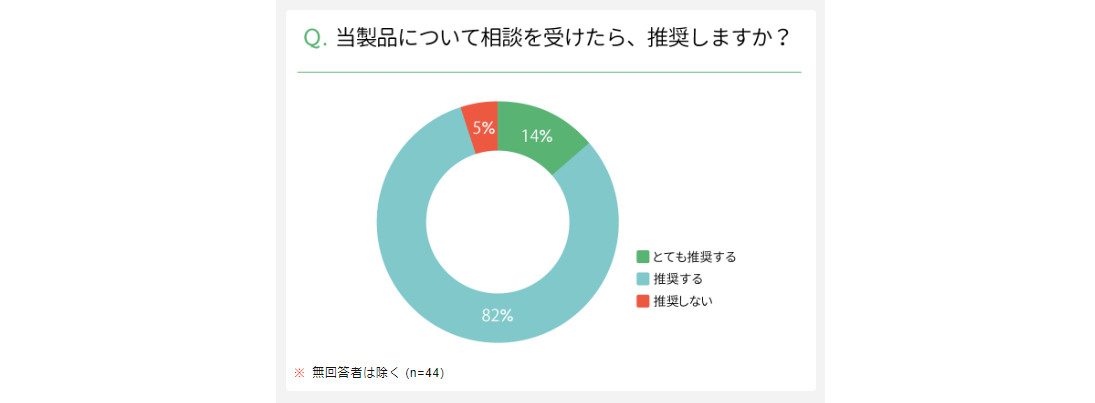 「Vet'sEYE」による製品評価4