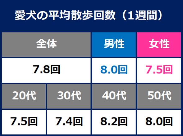 愛犬の“散歩”頻度＝平均週7.8回！