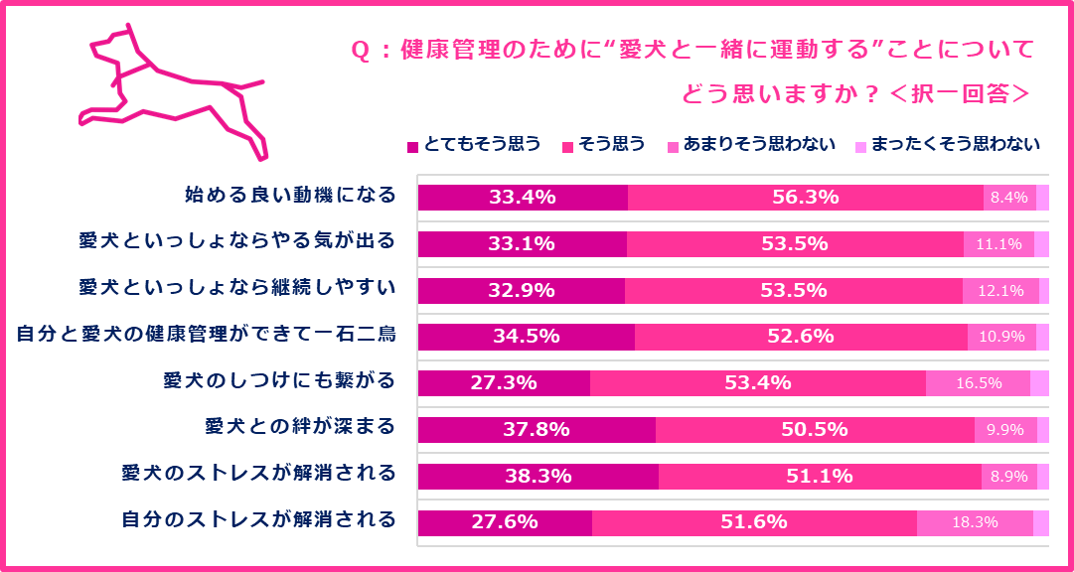 飼い主の9割が実感！ 「愛犬と一緒にする運動」がもたらす好影響！