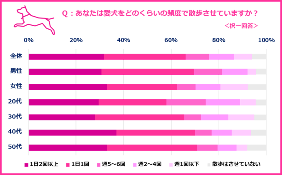 愛犬の“散歩”頻度