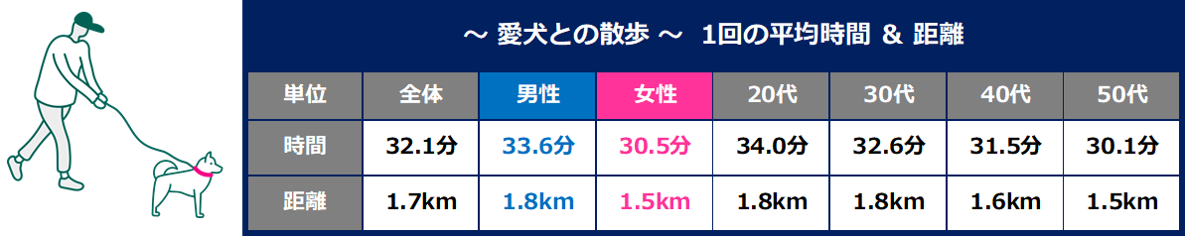 1回の散歩時間＝平均32.1分　／　1回の散歩距離＝平均1.7km