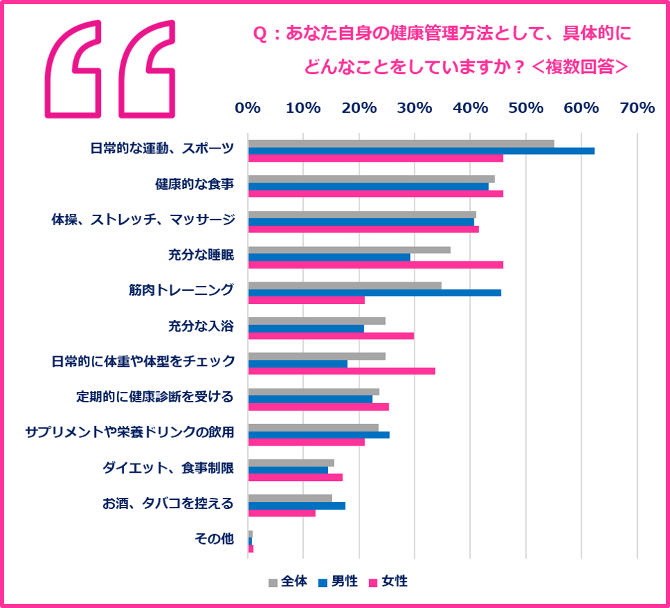 飼い主自身の3大健康管理方法 ＝ 「運動」 「食事」 「体操」