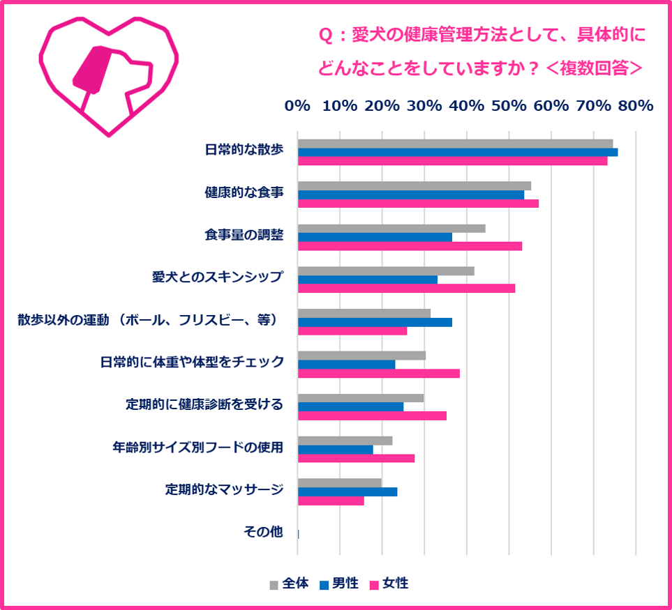 愛犬の健康3大健康管理方法 ＝ 「散歩」 「食事」 「スキンシップ」