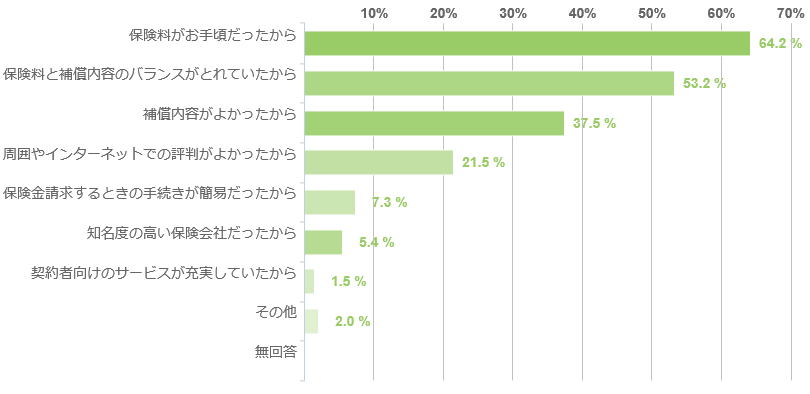 2.ペット保険選びにおいて「保険料の手頃さ」や「保険料と補償内容のバランス」を重視している人が多い