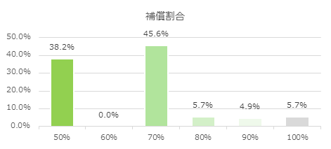 5.補償割合は、健康保険と同様の「70%補償」で考えている人が約半数