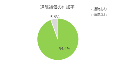 6.加入者のうち約95％が「通院補償」を付加