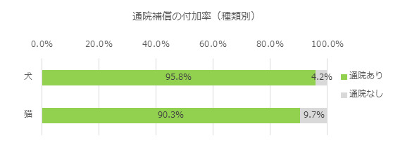 通院補償を付加率