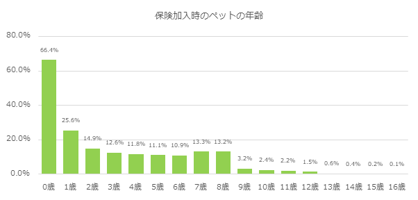 7.加入時のペットの年齢は60％以上が「0歳」