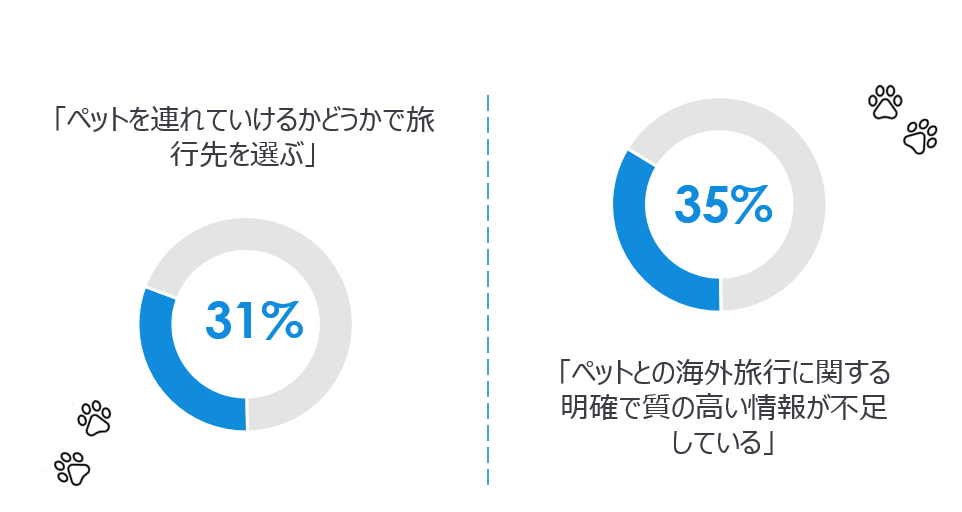 2020年はペットを連れていけるかどうかで旅行先を選ぶだろう