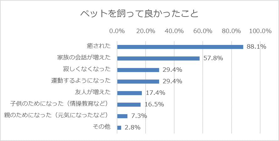 ペットを飼って良かったこと